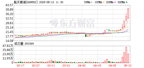 炒股配资官方网平台 航天南湖(688552.SH)5月19日解禁上市283.42万股，占已流通A股3.37%