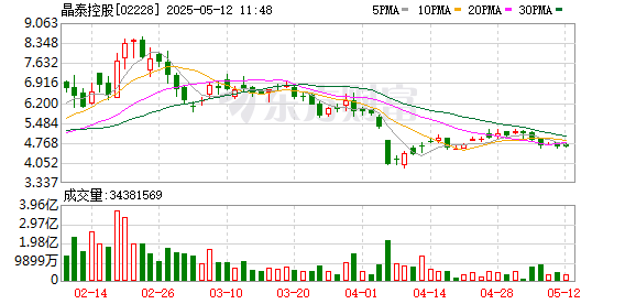 专业在线炒股配资网 晶泰控股拟2.5亿元收购上海四维医学科技90%股权