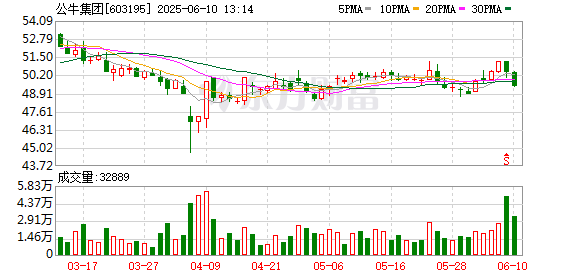 配资平台查询 公牛集团：6月9日召开董事会会议