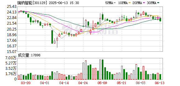 网上炒股 瑞纳智能：收到政府补助