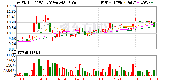 最大线上配资 鲁抗医药：获得药品注册证书